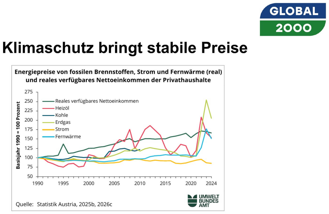 Energiepreise im Vergleich zum realen verfügbaren Nettoeinkommen