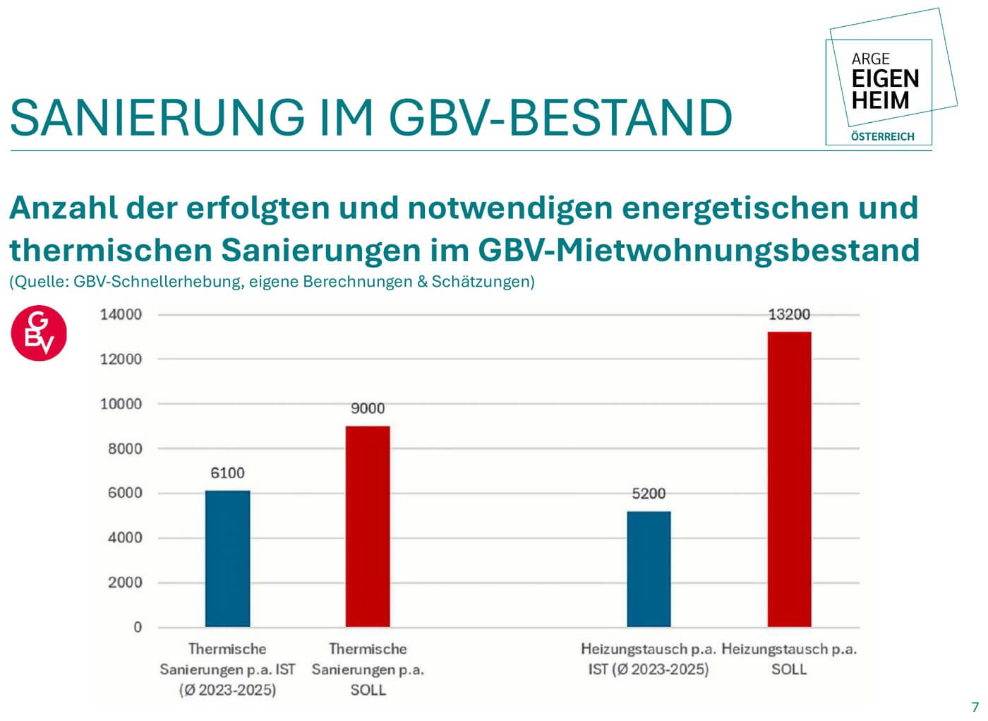 Balkendiagramm Ist-Soll-Vergleich Sanierungen und Heizungstausch