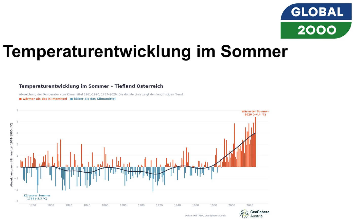 Temperaturentwicklung im Sommer, Tiefland Österreich