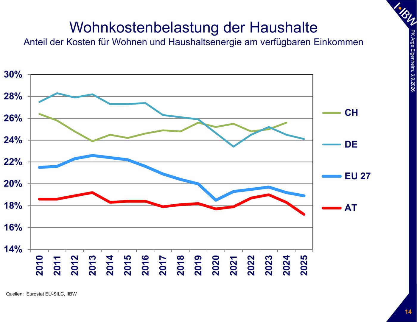 Wohnkostenbelastung der Haushalte in Österreich, Deutschland, der Schweiz und der EU 27
